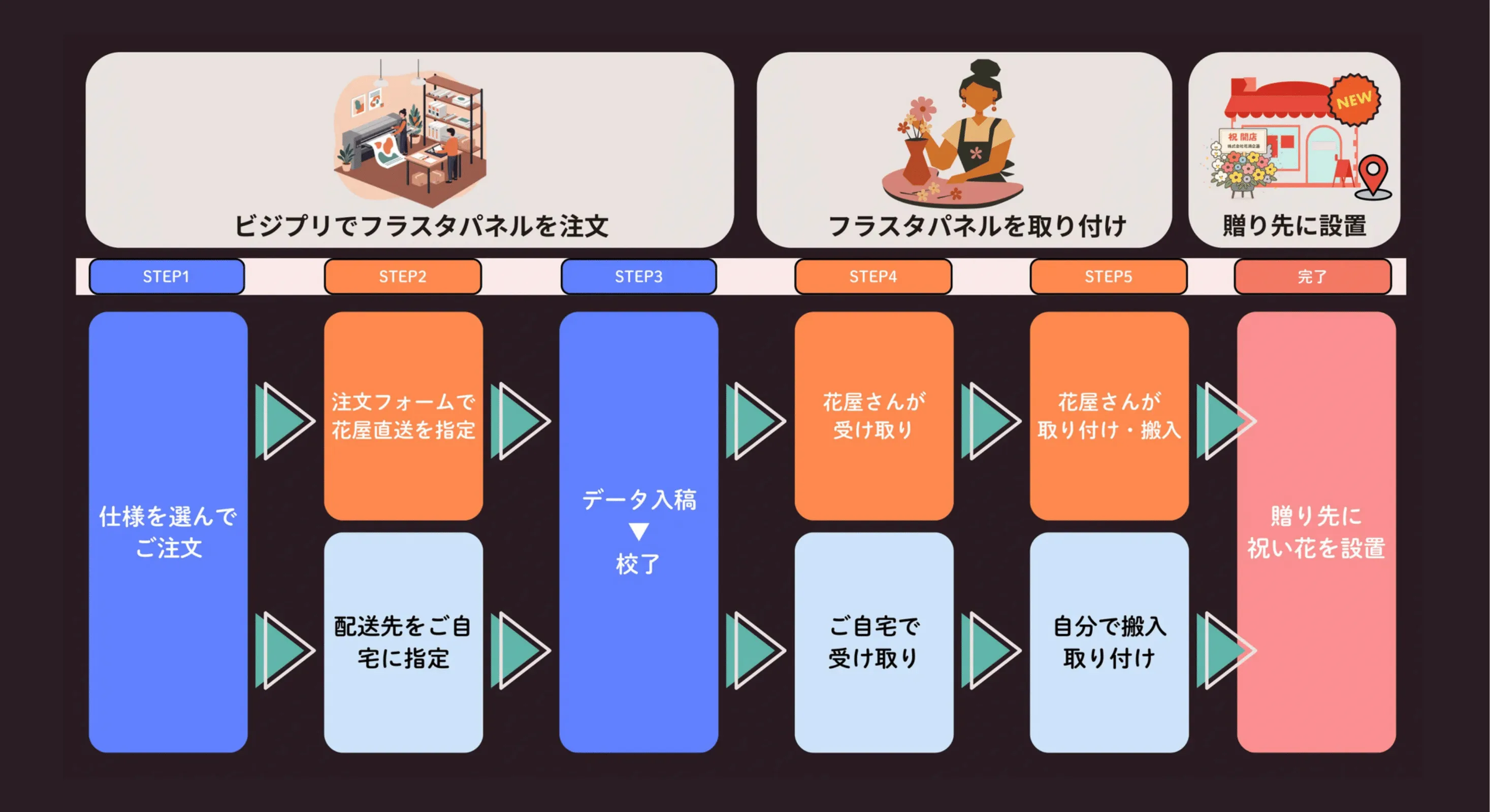 花屋直送と自宅受け取りの大まかな流れステップ比較画像