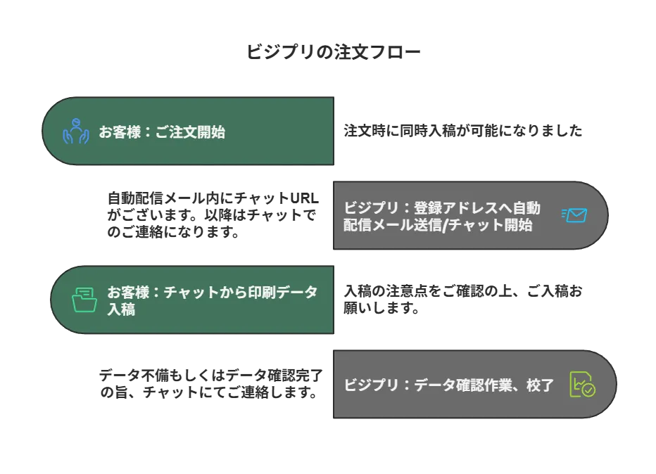 ビジプリの新注文フロー