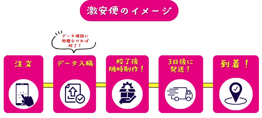 激安便プランの流れ