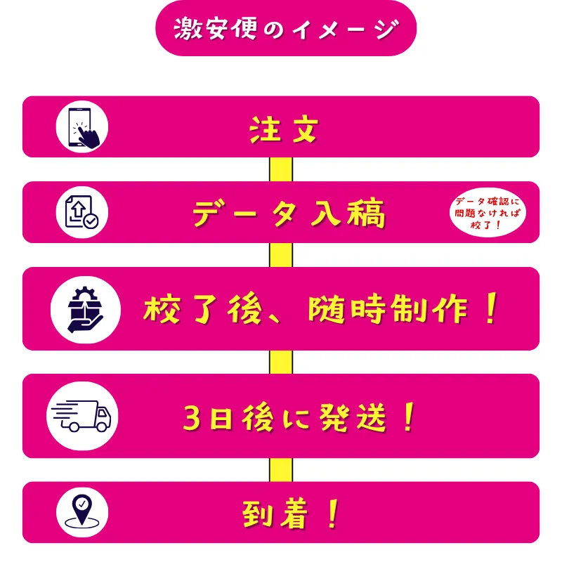 激安便プランの流れ