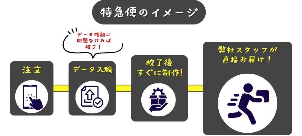 特急便プランの流れ