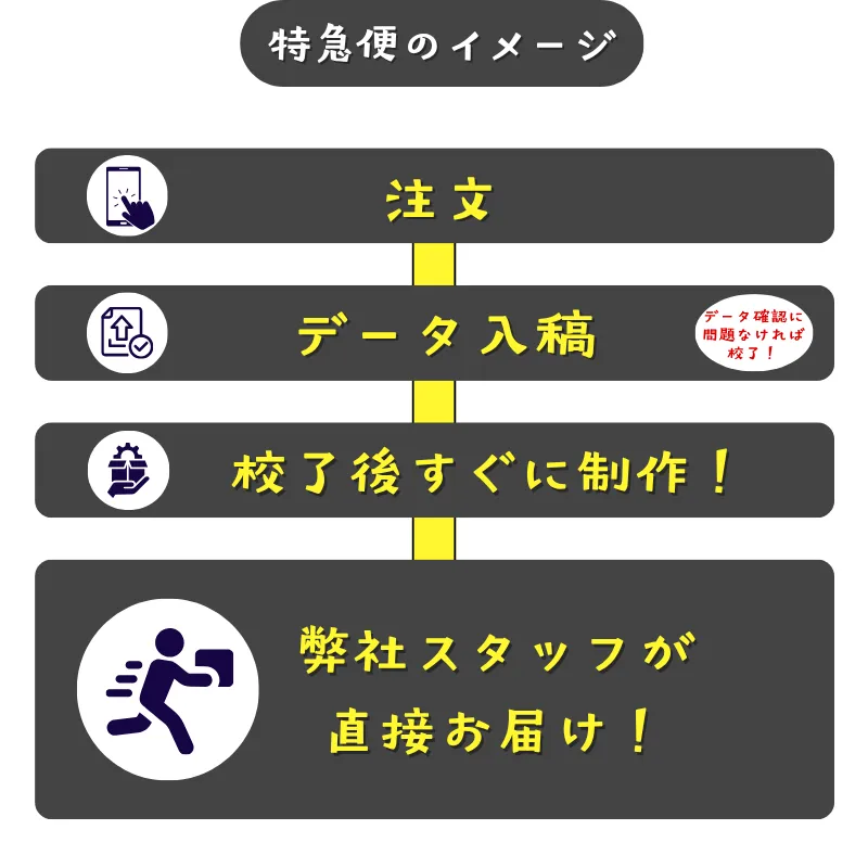 特急便プランの流れ