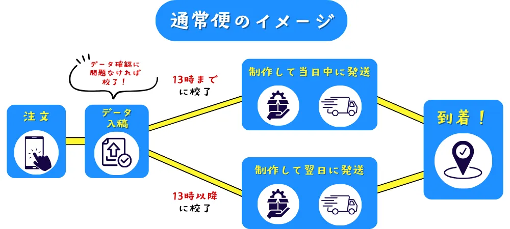 通常便プランの流れ