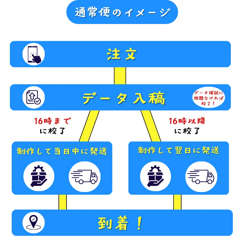 通常便プランの流れ