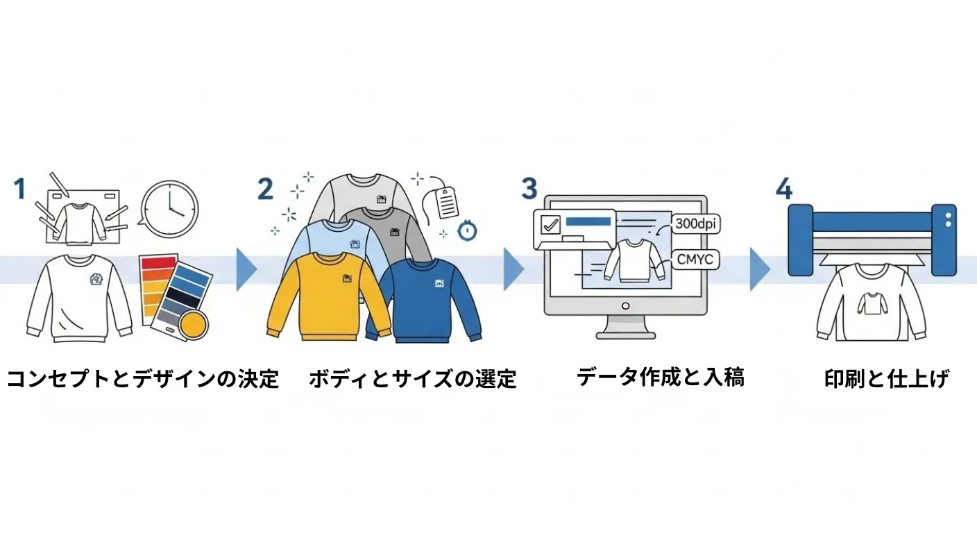 オリジナルスウェット制作の流れ